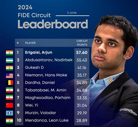 fide leaderboard|FIDE Ratings.